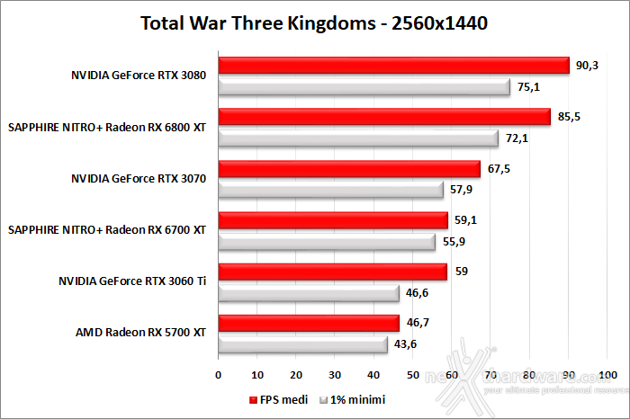 SAPPHIRE NITRO+ Radeon RX 6700 XT 10. Godfall - Rainbow Six Siege - Total War: Three Kingdoms - Hitman 3 11