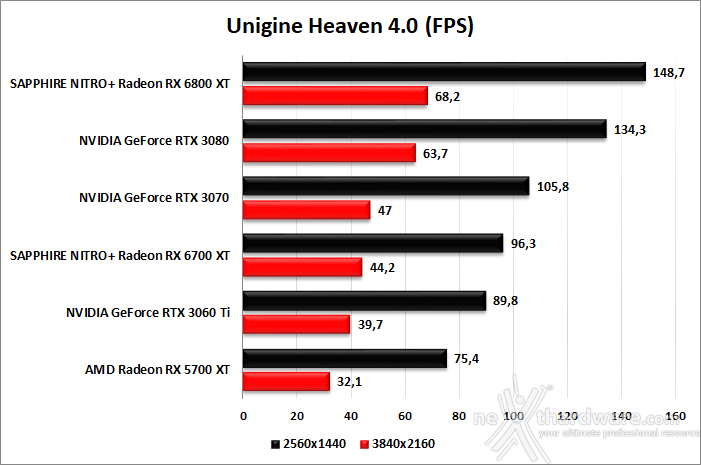 SAPPHIRE NITRO+ Radeon RX 6700 XT 8. UNIGINE Heaven & Superposition 2