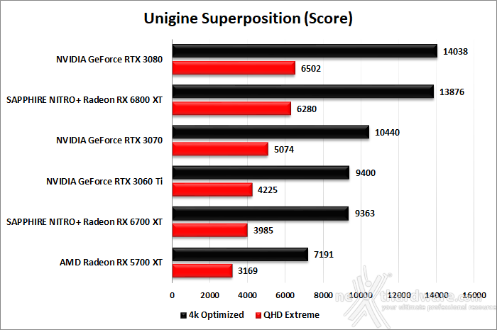 SAPPHIRE NITRO+ Radeon RX 6700 XT 8. UNIGINE Heaven & Superposition 4