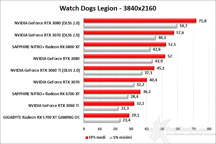 SAPPHIRE NITRO+ Radeon RX 6700 XT 11. F1 2020 - Watch Dogs: Legion - Control - Cyberpunk 2077 8
