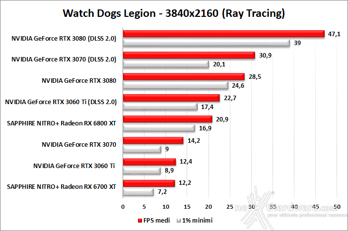 SAPPHIRE NITRO+ Radeon RX 6700 XT 12. Ray Tracing performance 9