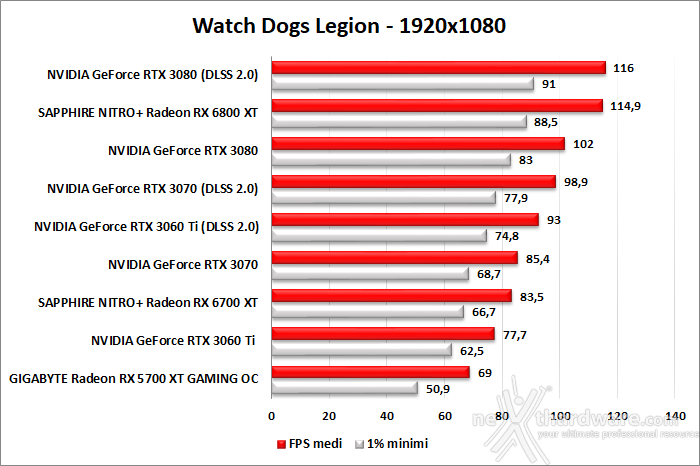 SAPPHIRE NITRO+ Radeon RX 6700 XT 11. F1 2020 - Watch Dogs: Legion - Control - Cyberpunk 2077 6