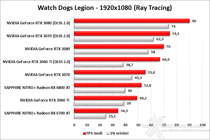 SAPPHIRE NITRO+ Radeon RX 6700 XT 12. Ray Tracing performance 7