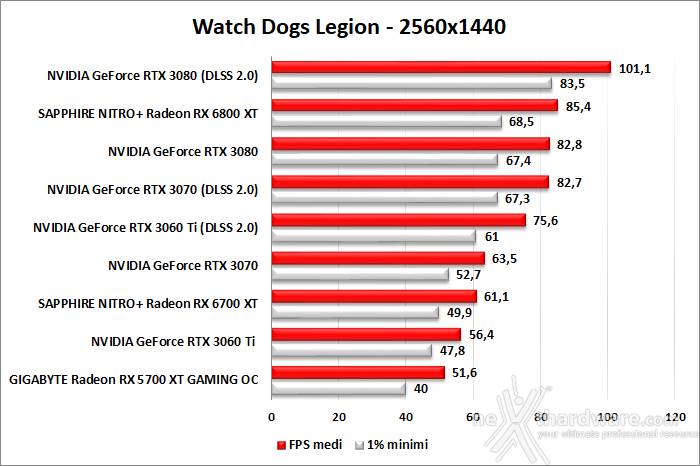 SAPPHIRE NITRO+ Radeon RX 6700 XT 11. F1 2020 - Watch Dogs: Legion - Control - Cyberpunk 2077 7