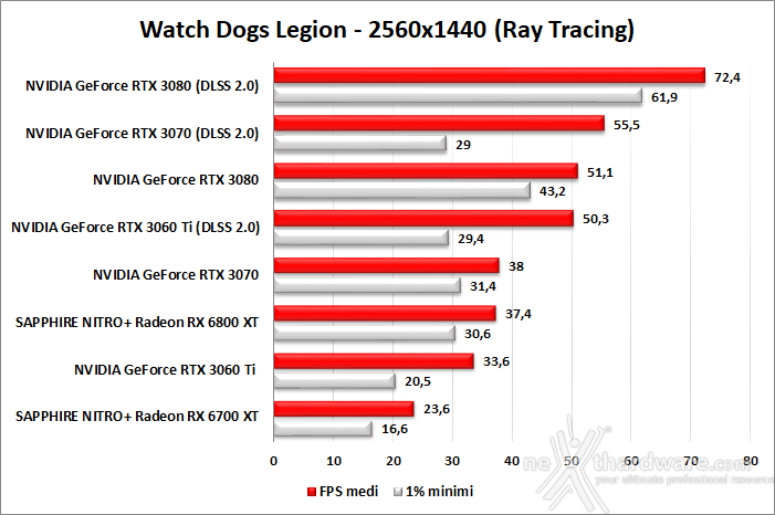 SAPPHIRE NITRO+ Radeon RX 6700 XT 12. Ray Tracing performance 8