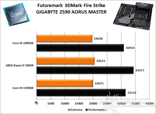 GIGABYTE Z590 AORUS MASTER 12. Benchmark 3D 1