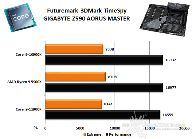 GIGABYTE Z590 AORUS MASTER 12. Benchmark 3D 2