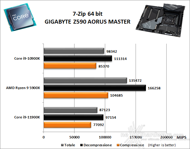 GIGABYTE Z590 AORUS MASTER 10. Benchmark Compressione e Rendering 1