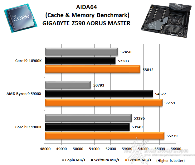 GIGABYTE Z590 AORUS MASTER 11. Benchmark Sintetici 5