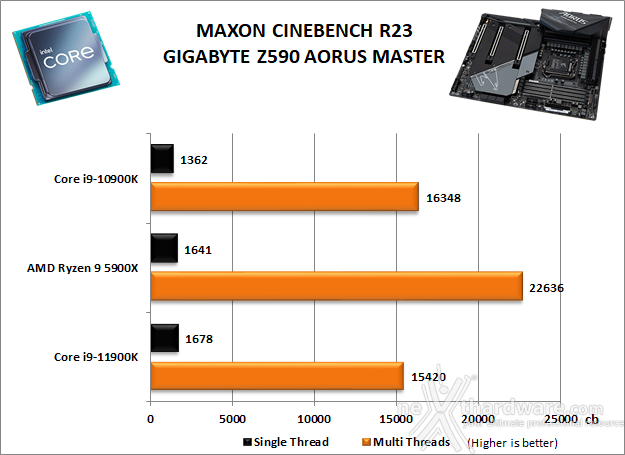 GIGABYTE Z590 AORUS MASTER 10. Benchmark Compressione e Rendering 3