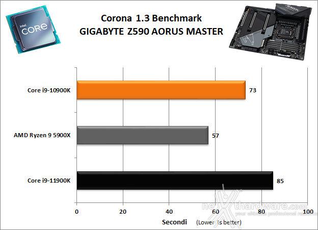 GIGABYTE Z590 AORUS MASTER 10. Benchmark Compressione e Rendering 5