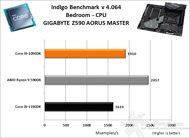 GIGABYTE Z590 AORUS MASTER 10. Benchmark Compressione e Rendering 6
