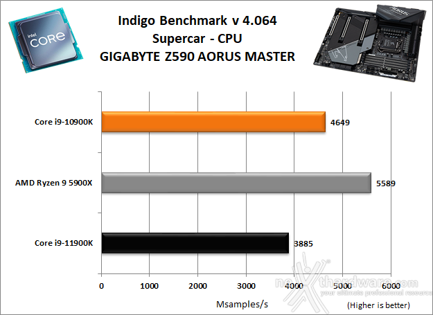 GIGABYTE Z590 AORUS MASTER 10. Benchmark Compressione e Rendering 7