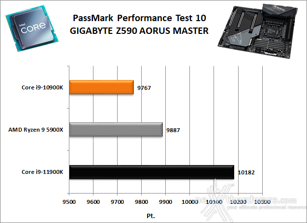 GIGABYTE Z590 AORUS MASTER 11. Benchmark Sintetici 3