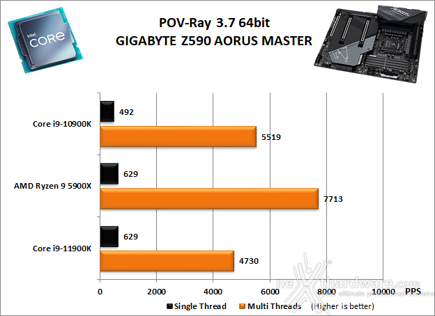 GIGABYTE Z590 AORUS MASTER 10. Benchmark Compressione e Rendering 4