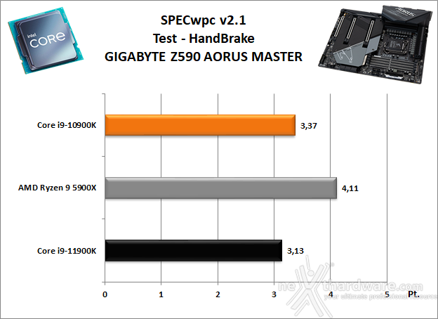 GIGABYTE Z590 AORUS MASTER 11. Benchmark Sintetici 7