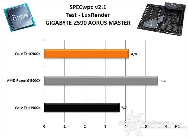 GIGABYTE Z590 AORUS MASTER 11. Benchmark Sintetici 8