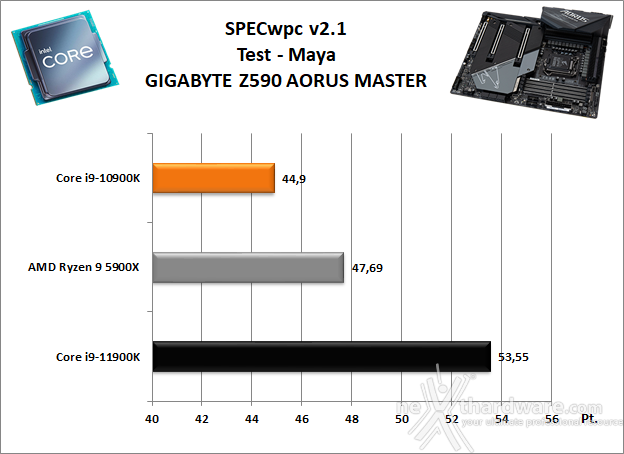 GIGABYTE Z590 AORUS MASTER 11. Benchmark Sintetici 9