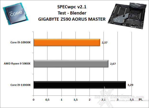 GIGABYTE Z590 AORUS MASTER 11. Benchmark Sintetici 6