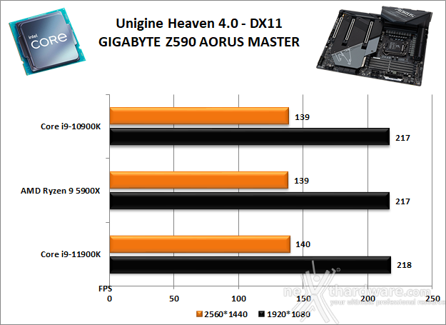 GIGABYTE Z590 AORUS MASTER 12. Benchmark 3D 3