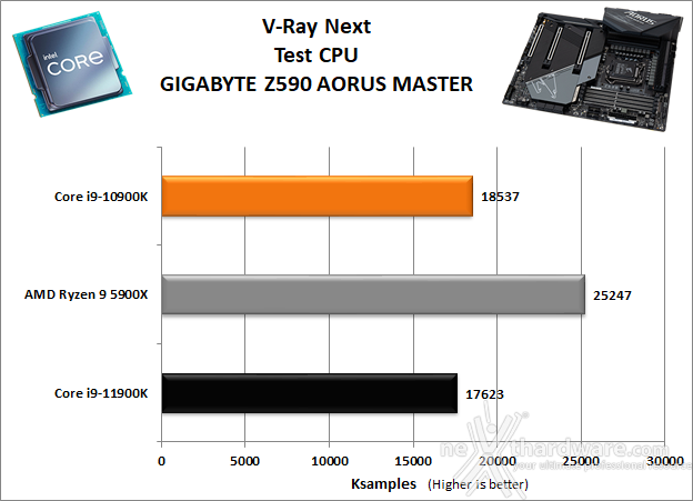 GIGABYTE Z590 AORUS MASTER 10. Benchmark Compressione e Rendering 8