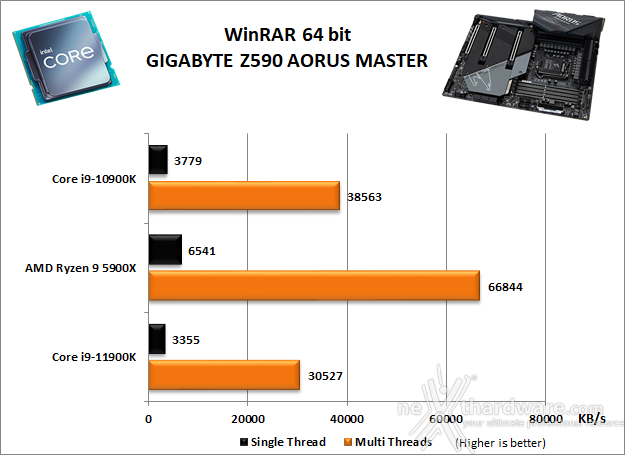 GIGABYTE Z590 AORUS MASTER 10. Benchmark Compressione e Rendering 2