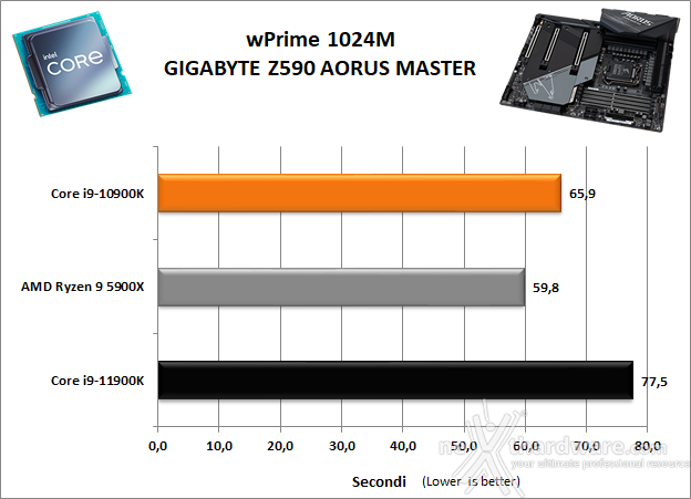 GIGABYTE Z590 AORUS MASTER 11. Benchmark Sintetici 4