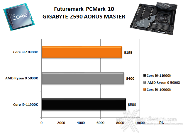 GIGABYTE Z590 AORUS MASTER 11. Benchmark Sintetici 2