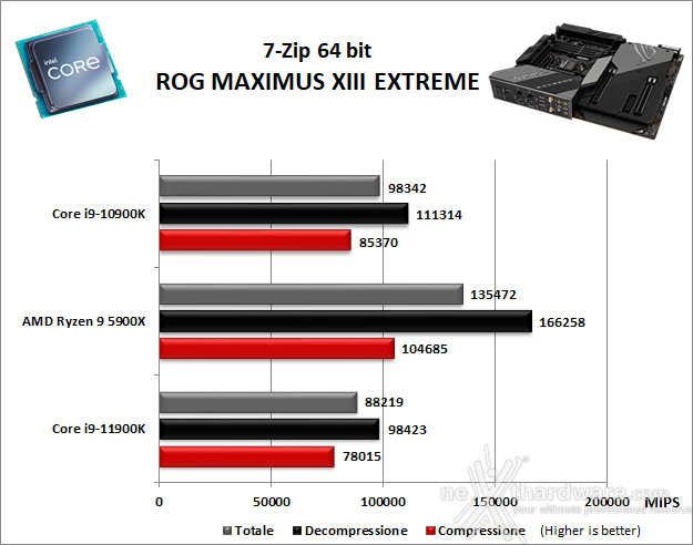 ASUS ROG MAXIMUS XIII EXTREME 10. Benchmark Compressione e Rendering 1