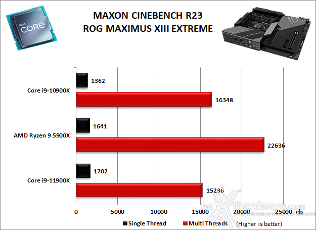 ASUS ROG MAXIMUS XIII EXTREME 10. Benchmark Compressione e Rendering 3