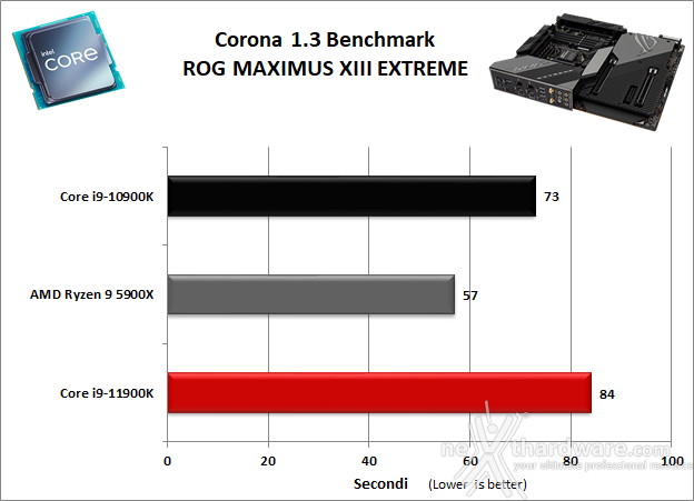 ASUS ROG MAXIMUS XIII EXTREME 10. Benchmark Compressione e Rendering 5