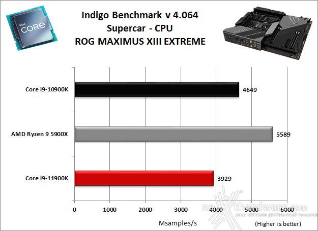ASUS ROG MAXIMUS XIII EXTREME 10. Benchmark Compressione e Rendering 6