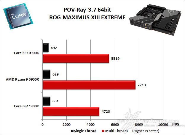 ASUS ROG MAXIMUS XIII EXTREME 10. Benchmark Compressione e Rendering 4
