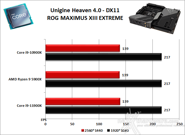 ASUS ROG MAXIMUS XIII EXTREME 12. Benchmark 3D 3