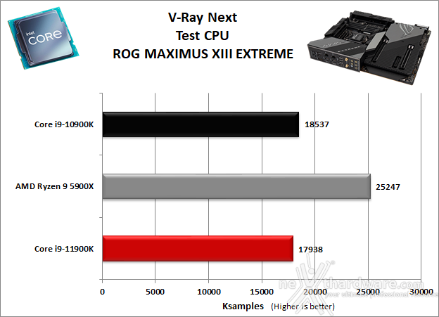 ASUS ROG MAXIMUS XIII EXTREME 10. Benchmark Compressione e Rendering 7