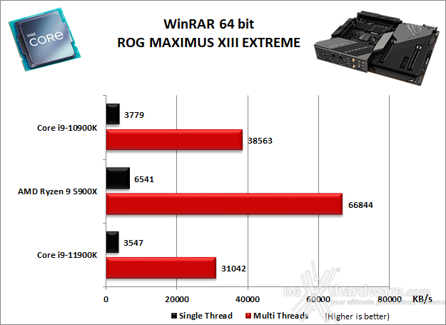 ASUS ROG MAXIMUS XIII EXTREME 10. Benchmark Compressione e Rendering 2
