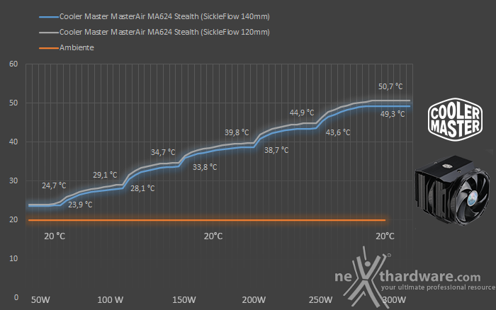 Cooler Master MasterAir MA624 Stealth 7. Test - Parte seconda 1