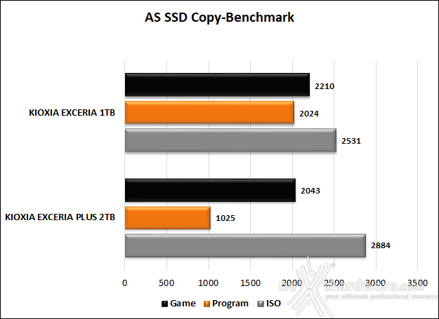 KIOXIA EXCERIA 1TB 11. AS SSD Benchmark 11