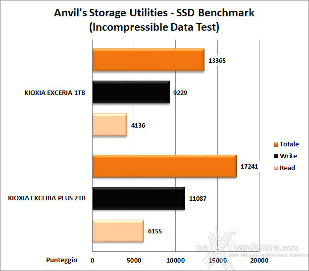 KIOXIA EXCERIA 1TB 13. Anvil's Storage Utilities 1.1.0 7