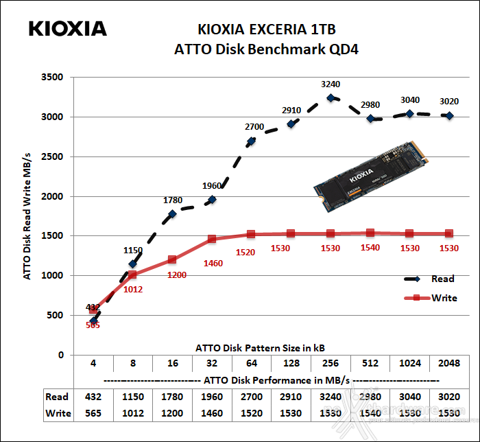KIOXIA EXCERIA 1TB 12. ATTO Disk v. 4.01.0f1 3
