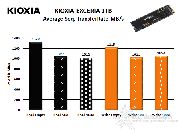 KIOXIA EXCERIA 1TB 5. Test Endurance Sequenziale 7