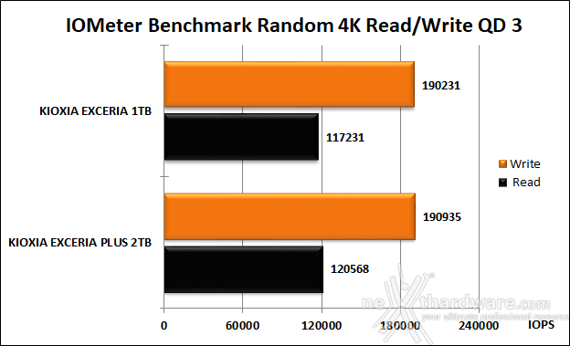 KIOXIA EXCERIA 1TB 9. IOMeter Random 4K 11