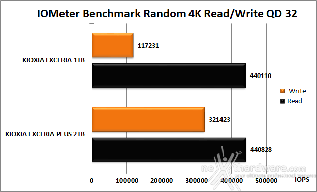 KIOXIA EXCERIA 1TB 9. IOMeter Random 4K 12