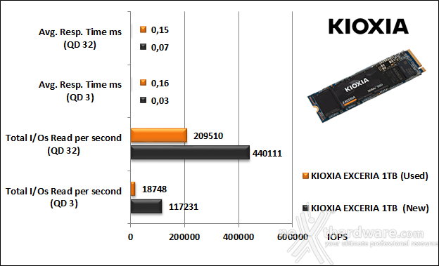 KIOXIA EXCERIA 1TB 9. IOMeter Random 4K 9