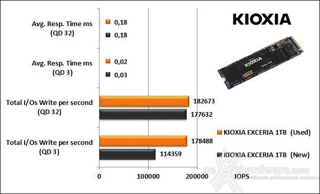 KIOXIA EXCERIA 1TB 9. IOMeter Random 4K 10