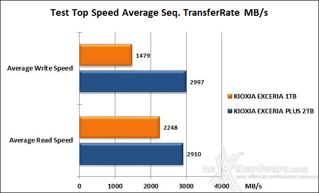 KIOXIA EXCERIA 1TB 6. Test Endurance Top Speed 6