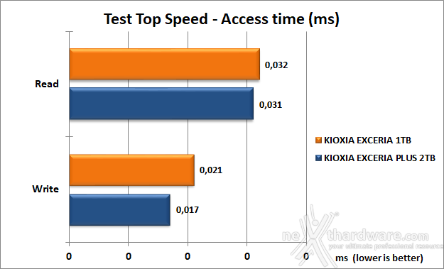 KIOXIA EXCERIA 1TB 6. Test Endurance Top Speed 7