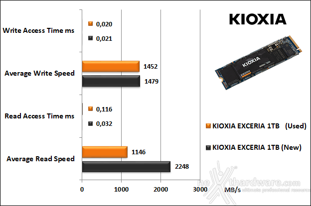 KIOXIA EXCERIA 1TB 6. Test Endurance Top Speed 5