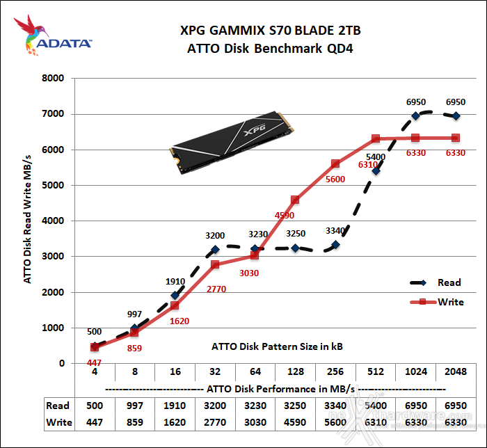 ADATA XPG GAMMIX S70 BLADE 2TB 12. ATTO Disk v. 4.01.0f1 3