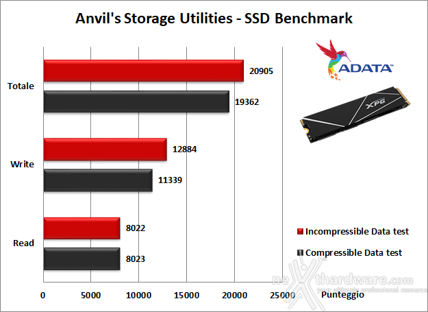 ADATA XPG GAMMIX S70 BLADE 2TB 13. Anvil's Storage Utilities 1.1.0 5